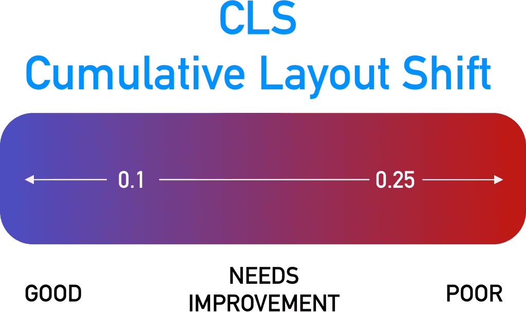 Good Cumulative Layout Shift Score